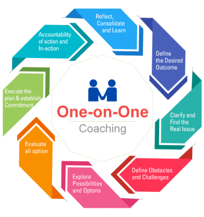 one-to-one-coaching-process | Beacon Executive Search & Coaching