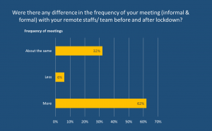 Strategies to manage staff remotely : keeping them engaged, motivated and productive